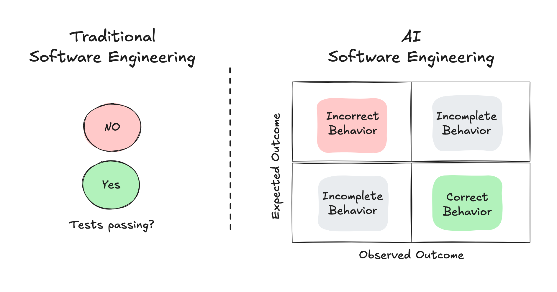 AI Software Engineer requires an alternative approach