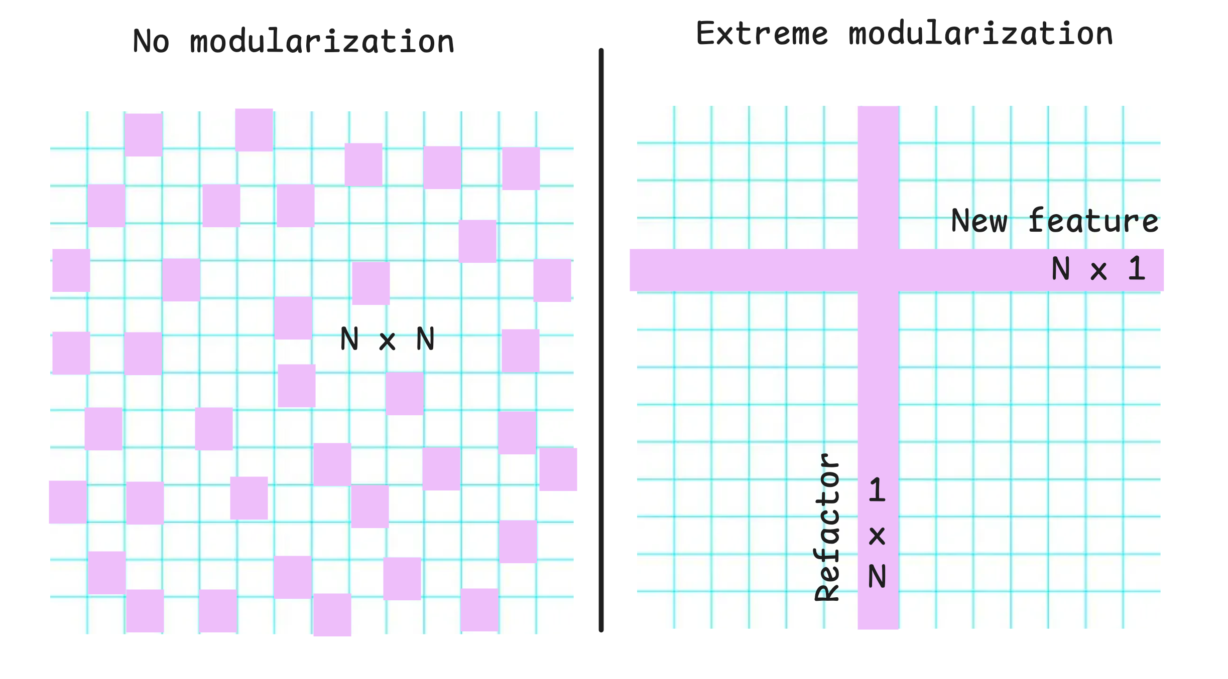 Results of a change with vs without modularization
