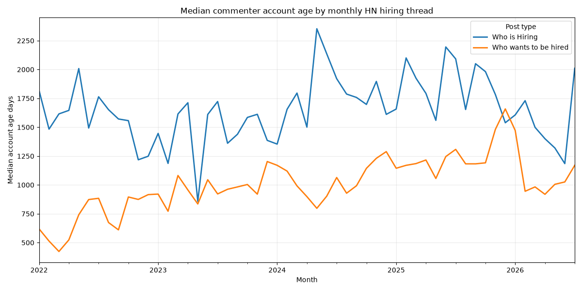 Mean and median account age in days of comment posters from Who Wants to be hired vs Who is Hiring posts