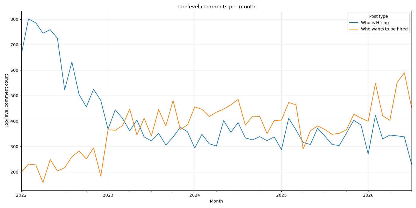 Total hacker news Who is Hiring vs Who Wants to be hired post count per month