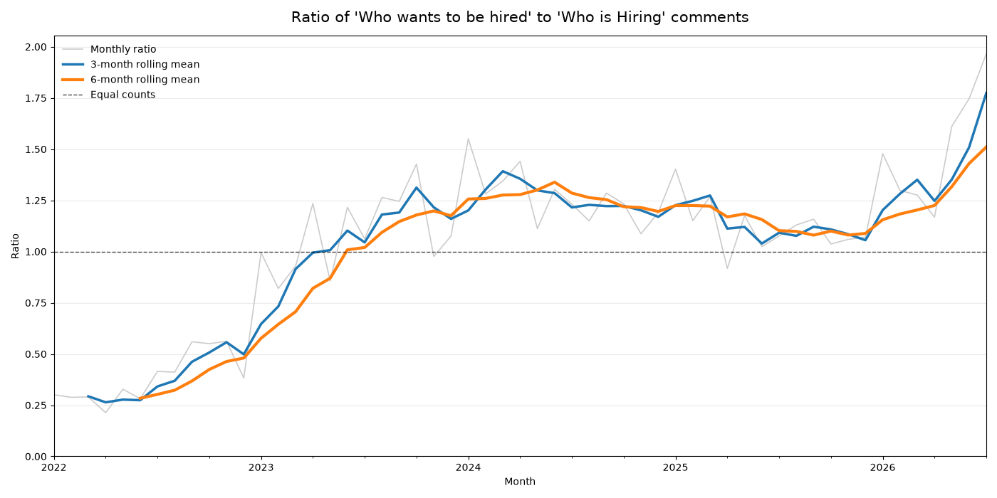 Ratio of hacker news Who Wants to be hired posts vs Who is Hiring per month
