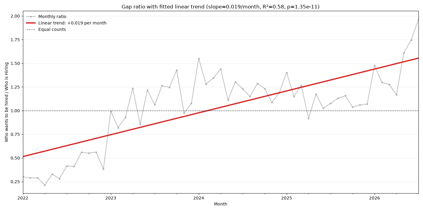 Linreg of Ratio of hacker news Who Wants to be hired posts vs Who is Hiring per month
